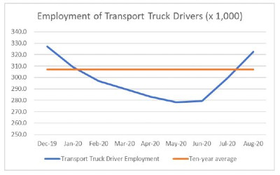 Truck Driver Employment Surges in Canada
