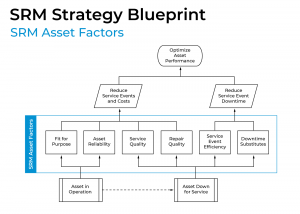 SRM Strategy Blueprint